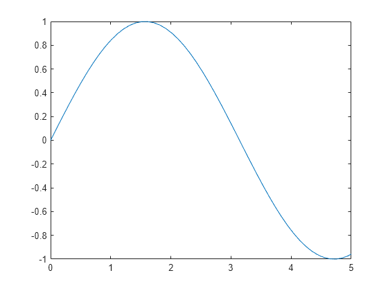 Figure contains an axes object. The axes object contains an object of type line.