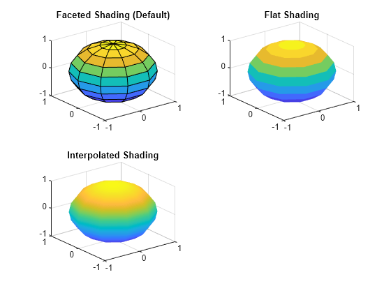 Figure contains 3 axes objects. Axes object 1 with title Faceted Shading (Default) contains an object of type surface. Axes object 2 with title Flat Shading contains an object of type surface. Axes object 3 with title Interpolated Shading contains an object of type surface.