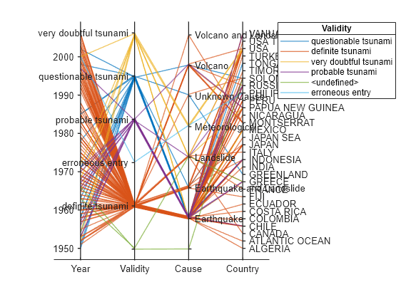 Figure contains an object of type parallelplot.