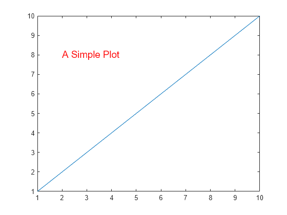 Figure contains an axes object. The axes object contains 2 objects of type line, text.