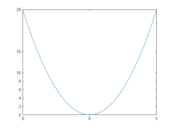 Figure contains an axes object. The axes object contains an object of type line.