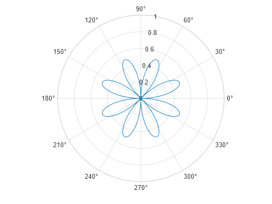 Figure contains an axes object with type polaraxes. The polaraxes object contains an object of type line.