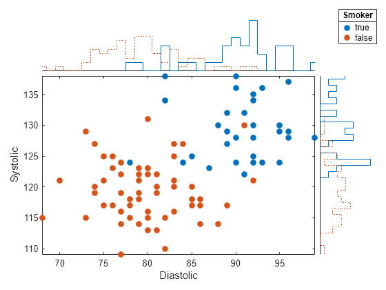 Figure contains an object of type scatterhistogram.