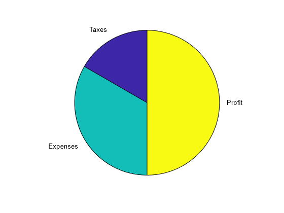 Figure contains an axes object. The hidden axes object contains 6 objects of type patch, text. These objects represent Taxes, Expenses, Profit.