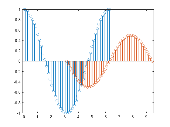 Figure contains an axes object. The axes object contains 2 objects of type stem.