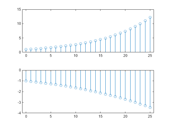 Figure contains 2 axes objects. Axes object 1 contains an object of type stem. Axes object 2 contains an object of type stem.