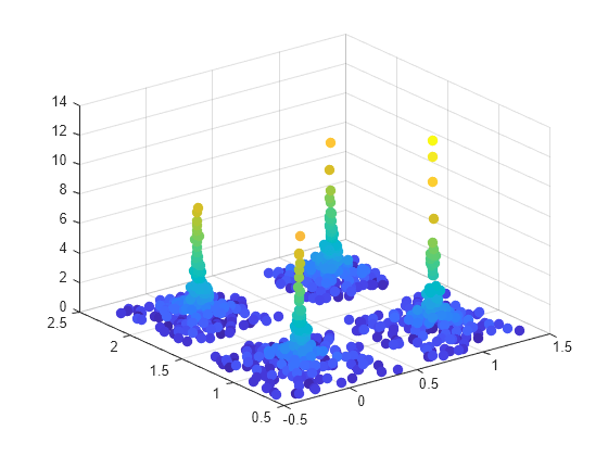 Figure contains an axes object. The axes object contains an object of type scatter.