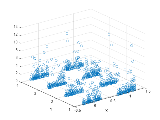 Figure contains an axes object. The axes object with xlabel X, ylabel Y contains an object of type scatter.