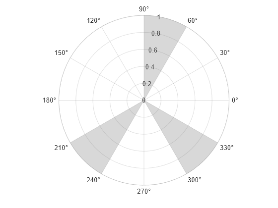 Figure contains an axes object with type polaraxes. The polaraxes object contains 3 objects of type polarregion.