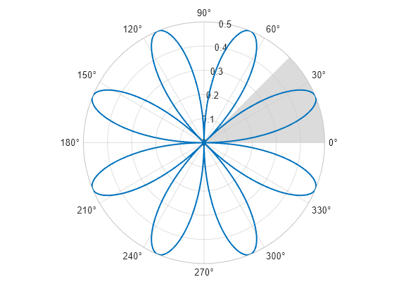 Figure contains an axes object with type polaraxes. The polaraxes object contains 2 objects of type line, polarregion.