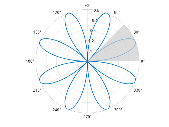 Figure contains an axes object with type polaraxes. The polaraxes object contains 2 objects of type line, polarregion.