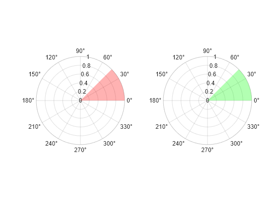 Figure contains 2 axes objects. Polaraxes object 1 contains an object of type polarregion. Polaraxes object 2 contains an object of type polarregion.