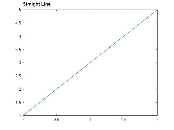 Figure contains an axes object. The axes object with title Straight Line contains an object of type line.