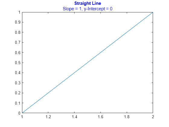 Figure contains an axes object. The axes object with title Straight Line contains an object of type line.