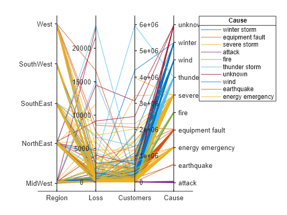 Figure contains an object of type parallelplot.