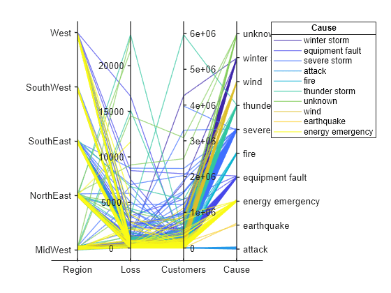 Figure contains an object of type parallelplot.