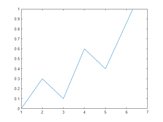 Figure contains an axes object. The axes object contains an object of type line.