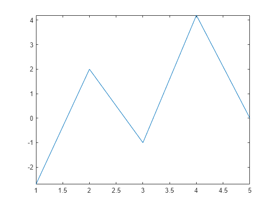 Figure contains an axes object. The axes object contains an object of type line.