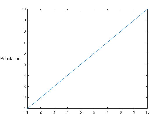 Figure contains an axes object. The axes object with ylabel Population contains an object of type line.