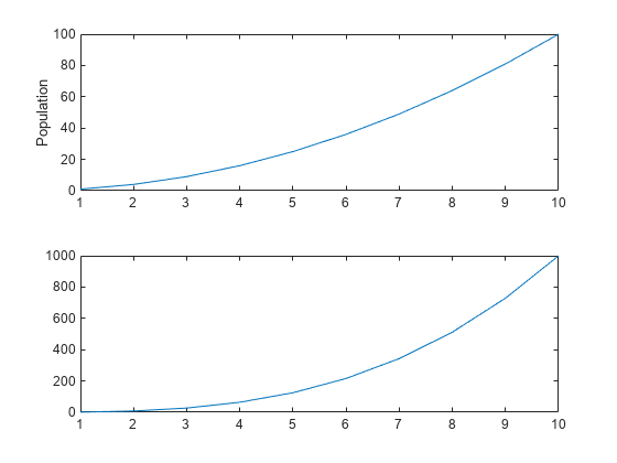 Figure contains 2 axes objects. Axes object 1 with ylabel Population contains an object of type line. Axes object 2 contains an object of type line.