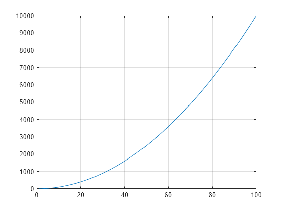 Figure contains an axes object. The axes object contains an object of type line.