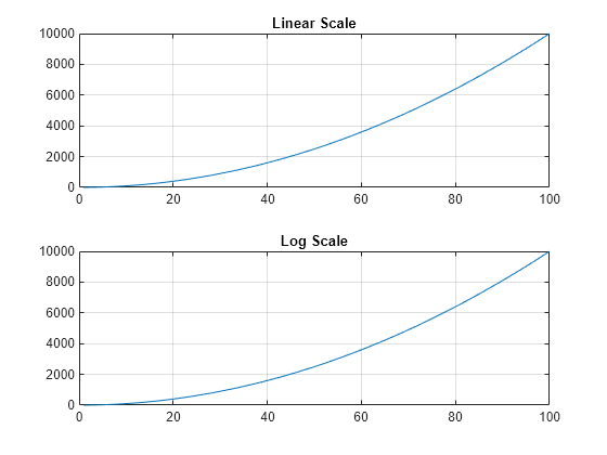 Figure contains 2 axes objects. Axes object 1 with title Linear Scale contains an object of type line. Axes object 2 with title Log Scale contains an object of type line.