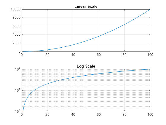 Figure contains 2 axes objects. Axes object 1 with title Linear Scale contains an object of type line. Axes object 2 with title Log Scale contains an object of type line.