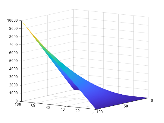 Figure contains an axes object. The axes object contains an object of type surface.