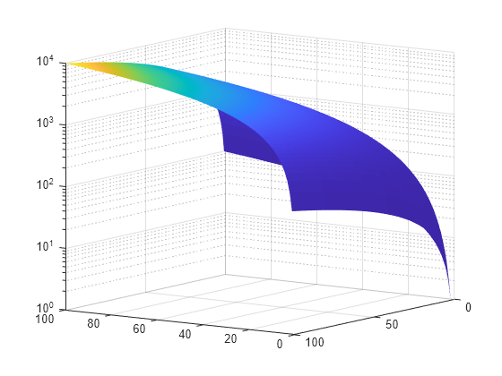 Figure contains an axes object. The axes object contains an object of type surface.