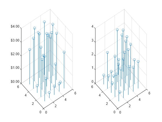 Figure contains 2 axes objects. Axes object 1 contains an object of type stem. Axes object 2 contains an object of type stem.