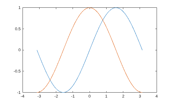 Figure contains an axes object. The axes object contains 2 objects of type line.