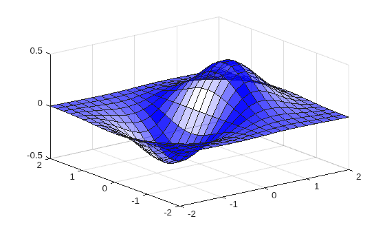 Figure contains an axes object. The axes object contains an object of type surface.