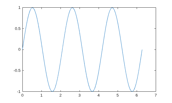 Figure contains an axes object. The axes object contains an object of type line.