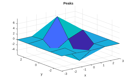 Figure contains an axes object. The axes object with title Peaks, xlabel x, ylabel y contains an object of type surface.