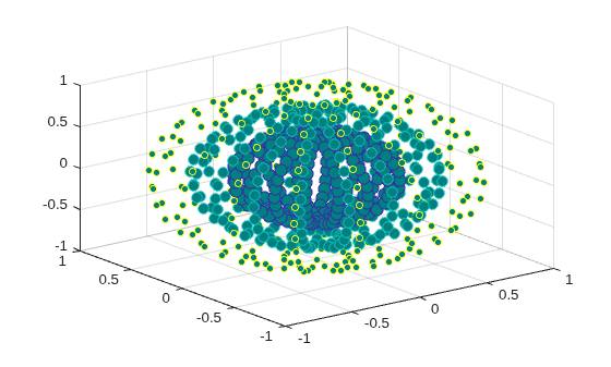 Figure contains an axes object. The axes object contains an object of type scatter.