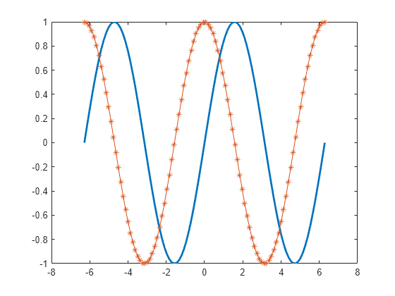 Figure contains an axes object. The axes object contains 2 objects of type line.