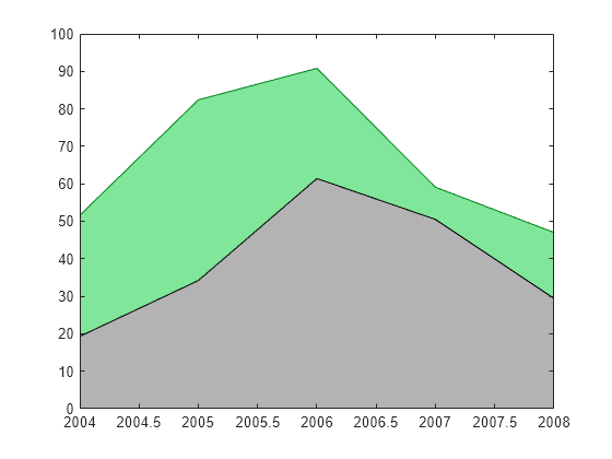 Figure contains an axes object. The axes object contains 2 objects of type area.