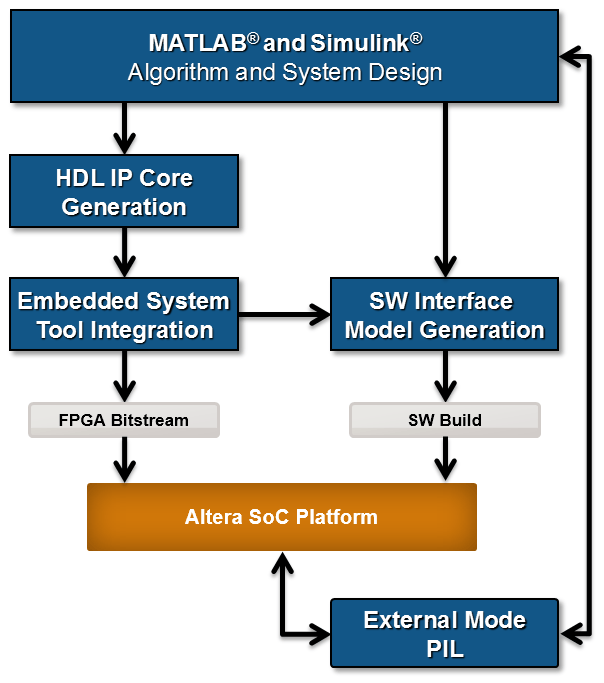 Get Started with IP Core Generation for Intel SoC Devices