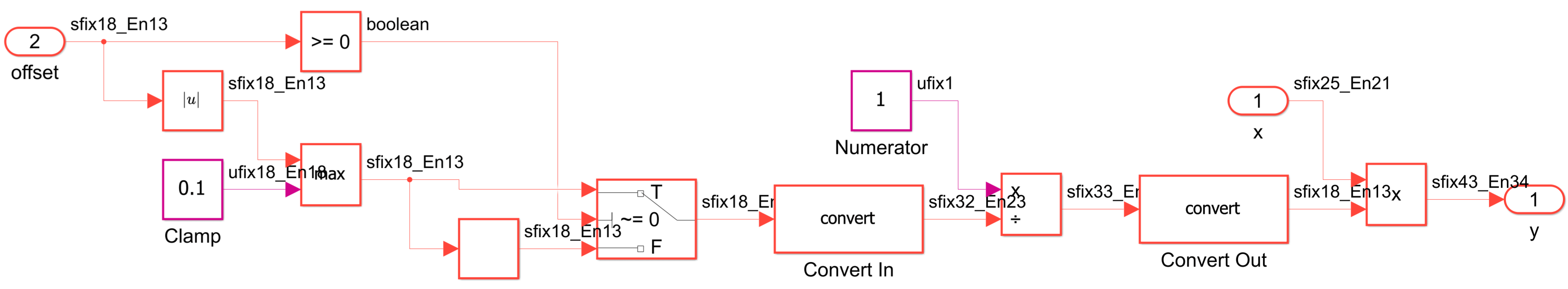 HDL_DUT subsystem implements the scaling algorithm. Convert In and Convert Out adjust the fixed-point word length the Divide block uses.
