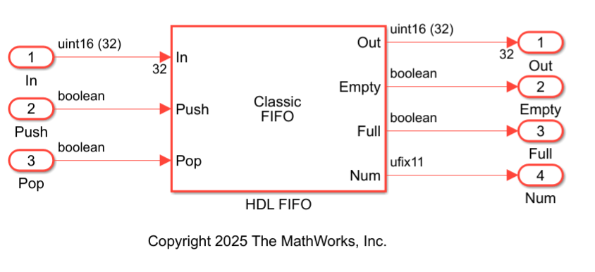 HDL FIFO block