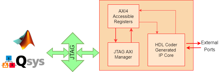 Access DUT Registers on Intel Pure FPGA Board Using IP Core Generation Workflow