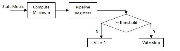 HDL Code Generation from Viterbi Decoder System Object