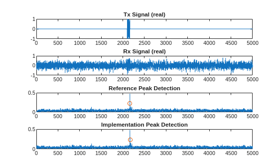 Figure contains 4 axes objects. Axes object 1 with title Tx Signal (real) contains an object of type line. Axes object 2 with title Rx Signal (real) contains an object of type line. Axes object 3 with title Reference Peak Detection contains 2 objects of type line. One or more of the lines displays its values using only markers Axes object 4 with title Implementation Peak Detection contains 2 objects of type line. One or more of the lines displays its values using only markers