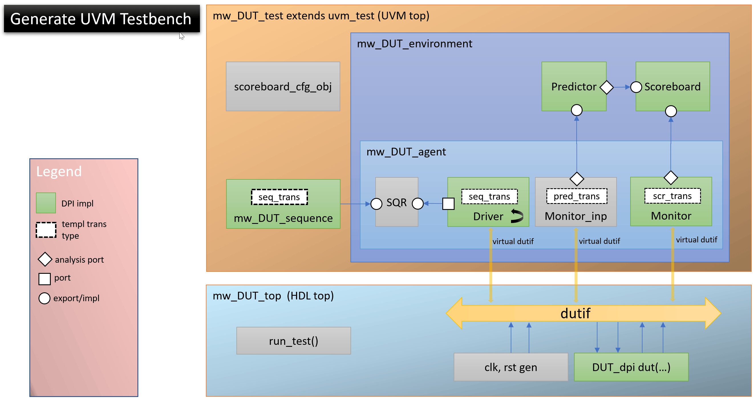architecture of the generated UVM testbench