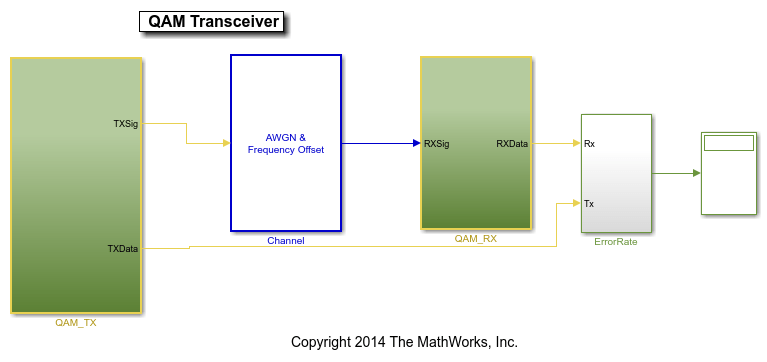 Build HDL Test Bench for QAM Transceiver Model