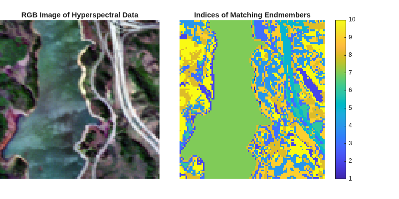 Figure contains 2 axes objects. Hidden axes object 1 with title RGB Image of Hyperspectral Data contains an object of type image. Hidden axes object 2 with title Indices of Matching Endmembers contains an object of type image.