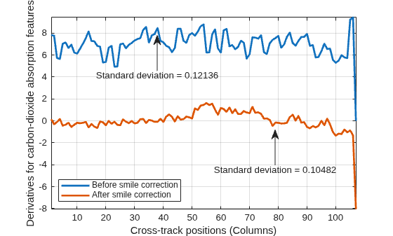 Figure contains an axes object. The axes object with xlabel Cross-track positions (Columns), ylabel Derivatives for carbon-dioxide absorption features contains 2 objects of type line. These objects represent Before smile correction, After smile correction.