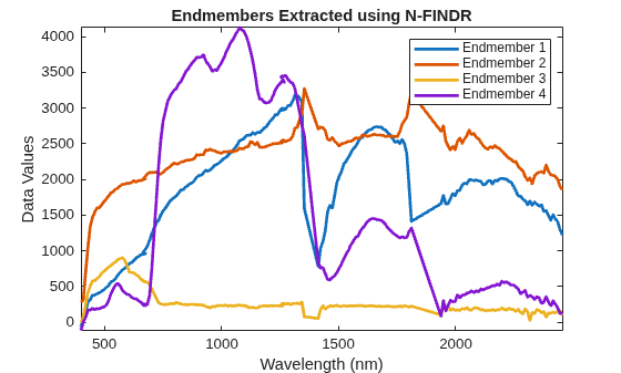 Figure contains an axes object. The axes object with title Endmembers Extracted using N-FINDR, xlabel Wavelength (nm), ylabel Data Values contains 4 objects of type line. These objects represent Endmember 1, Endmember 2, Endmember 3, Endmember 4.