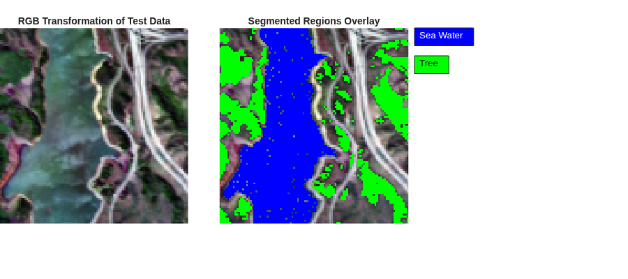 Figure contains 2 axes objects. Hidden axes object 1 with title RGB Transformation of Test Data contains an object of type image. Hidden axes object 2 with title Segmented Regions Overlay contains an object of type image.