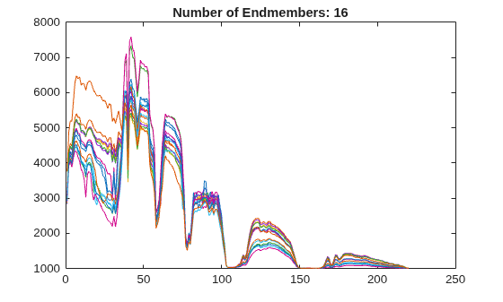 Figure contains an axes object. The axes object with title Number of Endmembers: 16 contains 16 objects of type line.